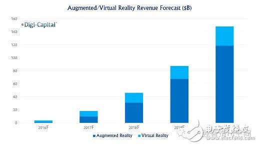 VR/AR生態(tài)鏈重塑各端格局——市場及頭戴設(shè)備4大方向