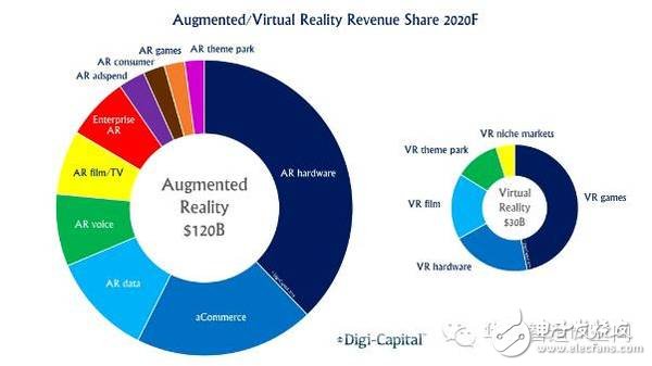 VR/AR生態(tài)鏈重塑各端格局——市場及頭戴設(shè)備4大方向