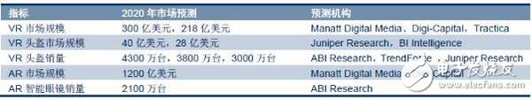 VR/AR生態(tài)鏈重塑各端格局——市場及頭戴設(shè)備4大方向