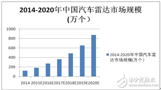 汽車雷達市場規模