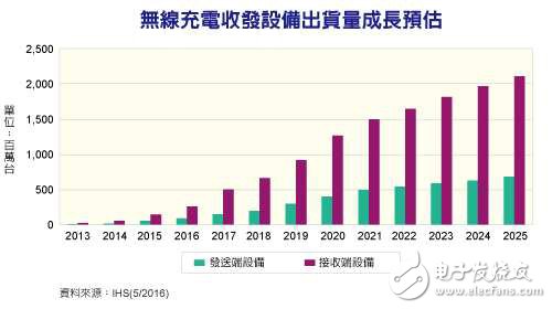 三星/蘋果產品帶動 無線充電市場進入起飛期