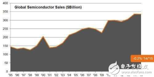 2016年全球芯片產(chǎn)業(yè)恐難擺脫再次衰退命運(yùn)