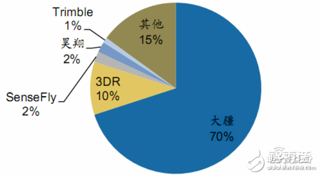 無人機報告或能解答小米為何要入局