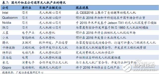 無人機報告或能解答小米為何要入局