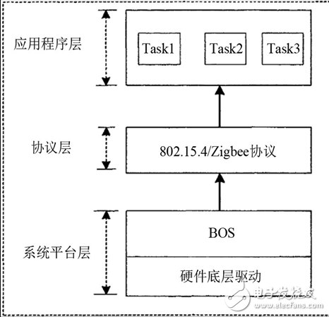 圖5. Z-stack協議棧框架