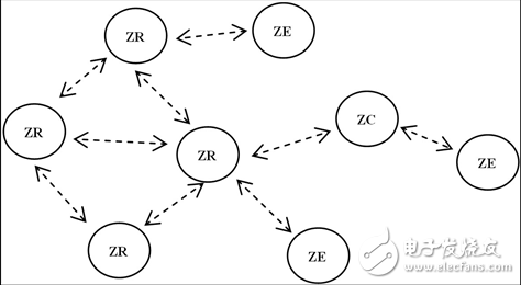 圖2. ZigBee網絡的三種設備類型