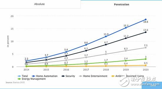 智能家居行業(yè)調(diào)查數(shù)據(jù)：中國市場容量第四