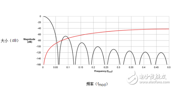  常用的Σ-Δ ADC數(shù)字濾波器類型