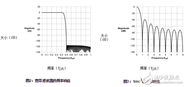 常用的Σ-Δ ADC數(shù)字濾波器類型