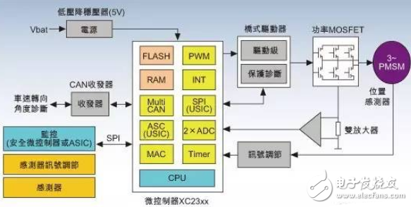 電子動(dòng)力轉(zhuǎn)向系統(tǒng)架構(gòu)及控制器選型指南