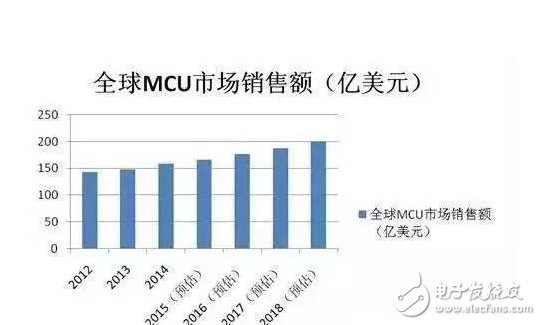 國內微控制器應用規模及未來競爭格局