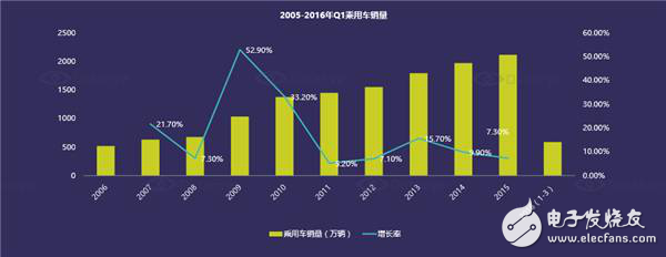 國內汽車電子市場現(xiàn)狀分析及未來走勢