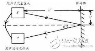 移動機(jī)器人的避障技術(shù)與常用傳感器