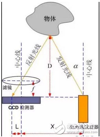 移動機(jī)器人的避障技術(shù)與常用傳感器