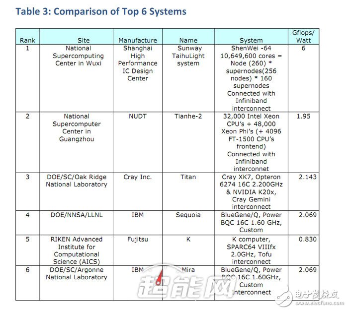 揭秘舉世震驚的中國全新超算自主CPU！