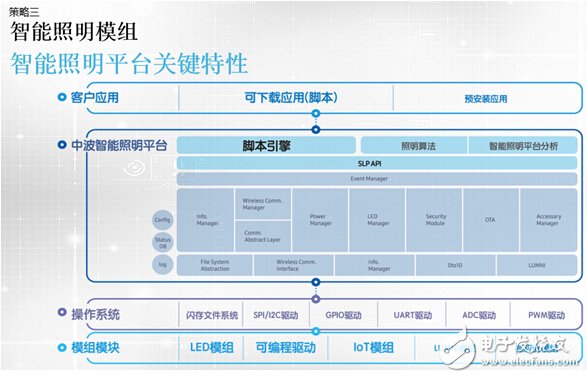 國際大咖為何發力LED智能照明？