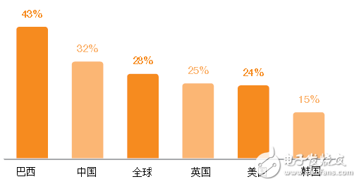 愛立信可穿戴設備報告：有哪5個關鍵發現？