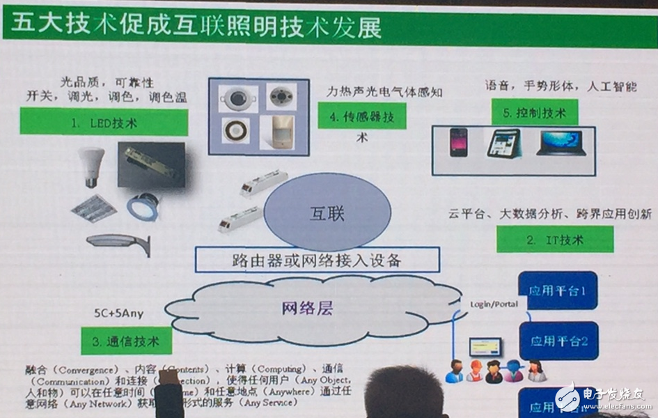 國際大咖為何發力LED智能照明？