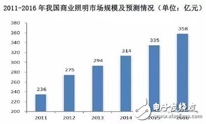 國際大咖為何發力LED智能照明？