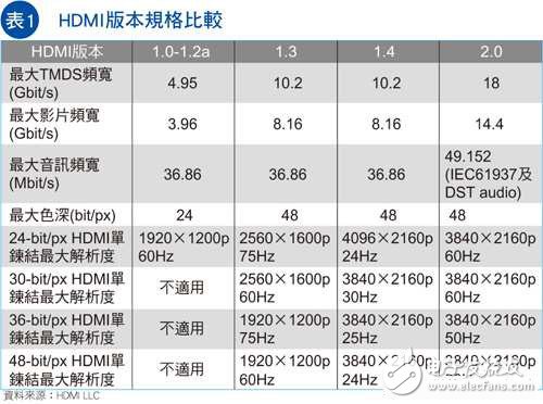 視頻接口HDMI需要擔(dān)心DisplayPort或MHL陣營嗎？