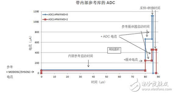 借助集成模數器實現更低功耗的12種方法