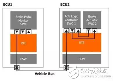 汽車開放系統架構完善車載網絡和ECU設計