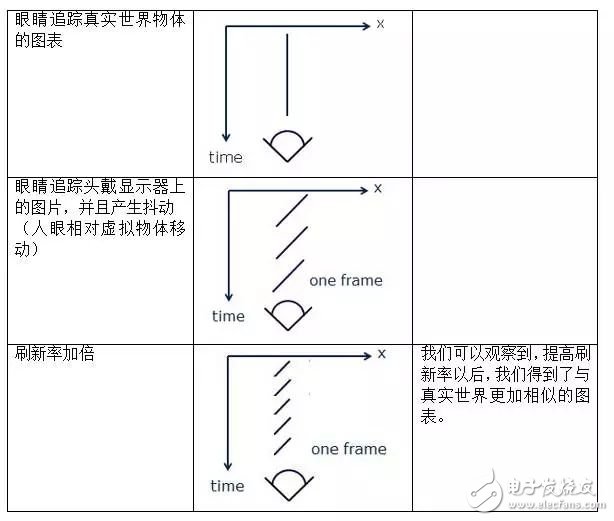 低余暉技術(shù)如何解決VR最大絆腳石暈動癥？