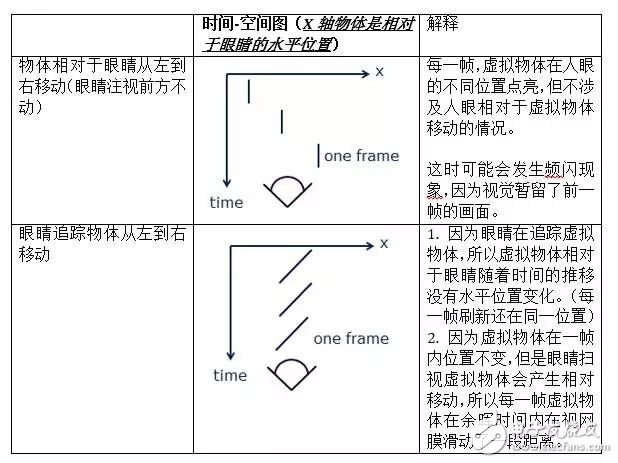 低余暉技術(shù)如何解決VR最大絆腳石暈動癥？