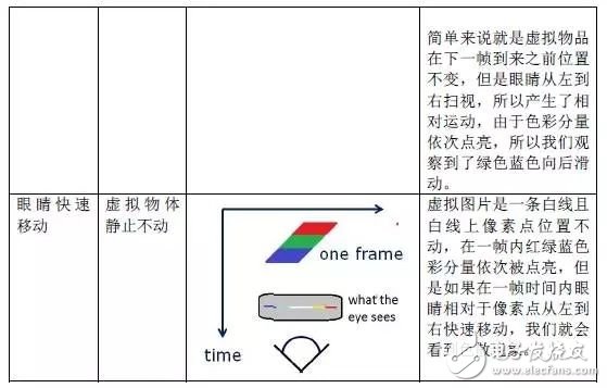 低余暉技術(shù)如何解決VR最大絆腳石暈動(dòng)癥？