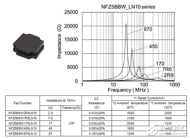 圖3.NFZ5BBW系列的電氣特性和規格