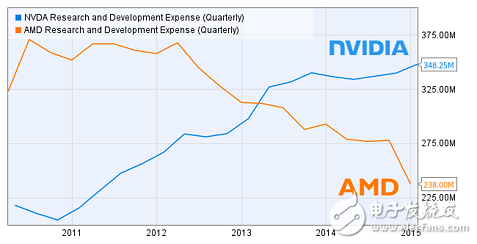 VR將爆發 NVIDIA和AMD兩大巨頭會再次崛起？