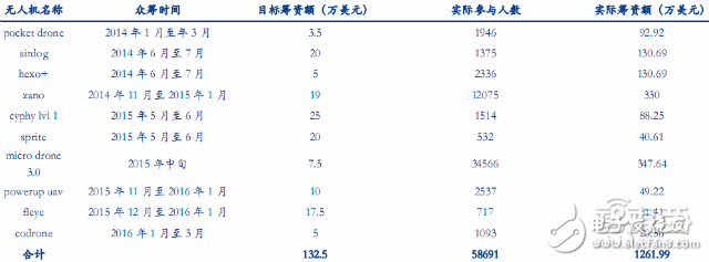 全球無人機市場最新報告 大疆與400家山寨廠激戰