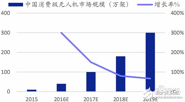 全球無人機(jī)市場(chǎng)最新報(bào)告 大疆與400家山寨廠激戰(zhàn)