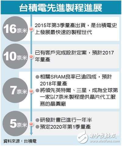 臺積電拿下14nm制程 三星/Intel為何很少被提及？