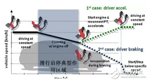 新一代新能源汽車，為什么青睞48V技術(shù)方案