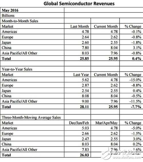 電子芯聞早報：希捷再裁員6500人 驍龍821首發竟是它！