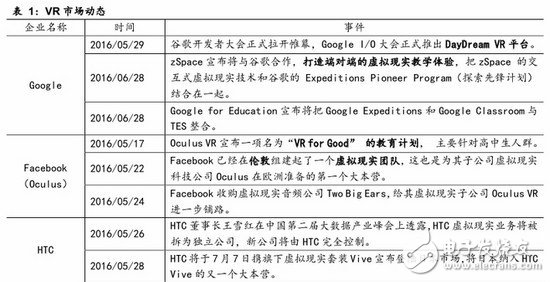 VR最新報告看虛擬現(xiàn)實行業(yè)2016下半年動向