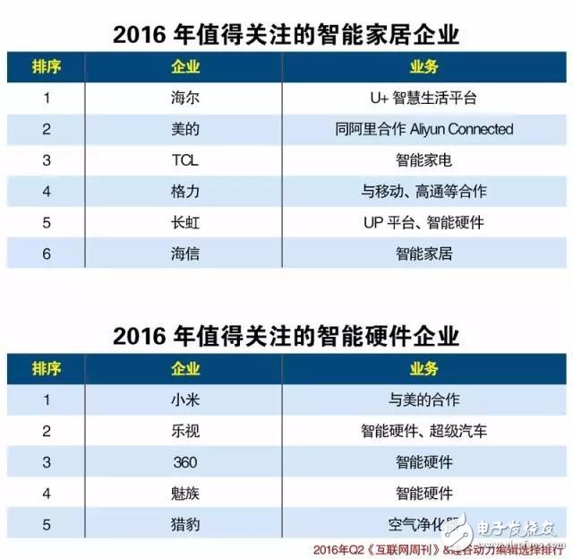 中國物聯網產業生態2016上半年報告（圖表）