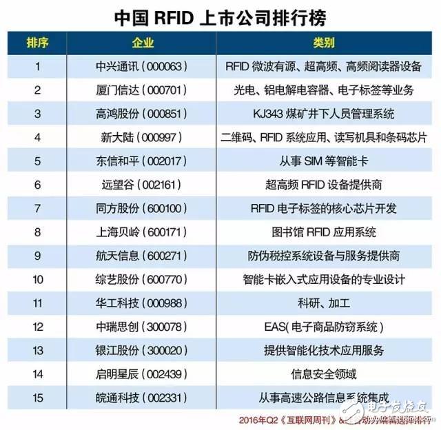 中國物聯網產業生態2016上半年報告（圖表）