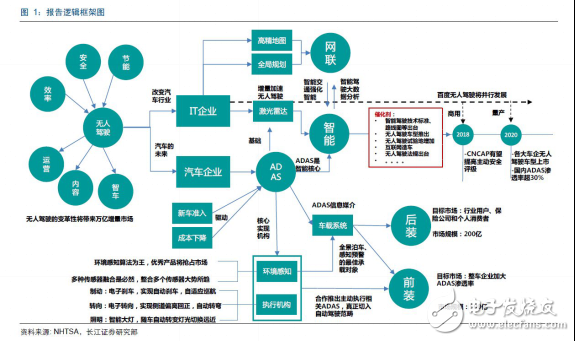 無人駕駛實現真正的商業化，還有多少路要走！