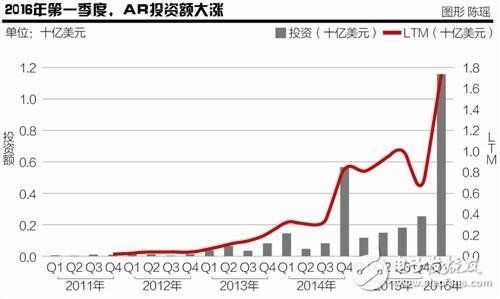 2020年AR市場規(guī)模將達1200億美元 中國資本成最大金主