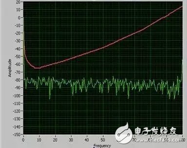 圖2：作為常規(guī)頻閃測(cè)量-在這種情況下，通過(guò)紋波電流進(jìn)行測(cè)量-銳高的驅(qū)動(dòng)顯示，所測(cè)量到的值保持在相對(duì)感知閾值以下