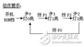 PLC環(huán)系列按鈕步進(jìn)彩燈電路—set切動(dòng)分離方案