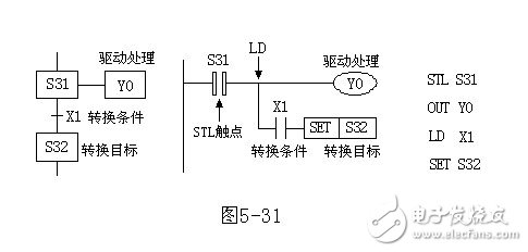 小車控制系統—使用STL指令的編程方式梯形圖舉例