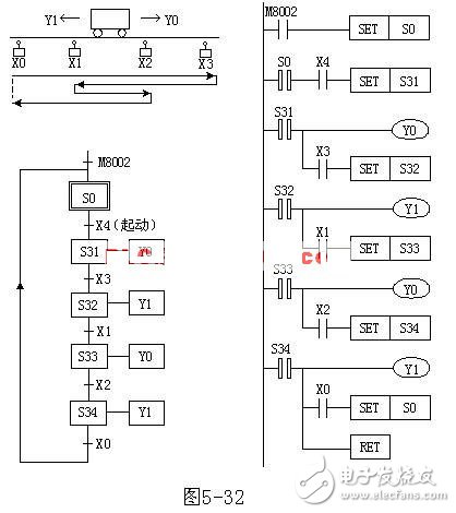 小車控制系統—使用STL指令的編程方式梯形圖舉例1