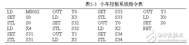 小車控制系統—使用STL指令的編程方式梯形圖舉例2