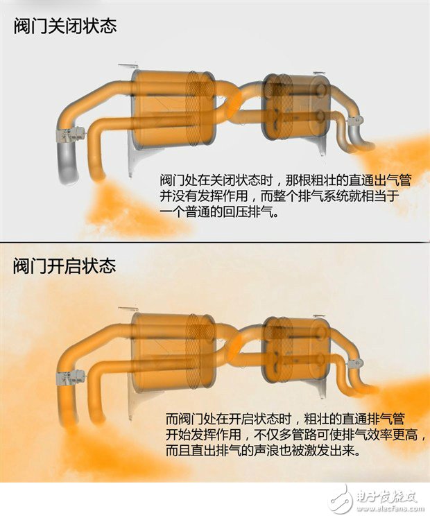 喧囂與寧靜兼得 巧妙改裝愛車為可變閥門排氣系統(tǒng)