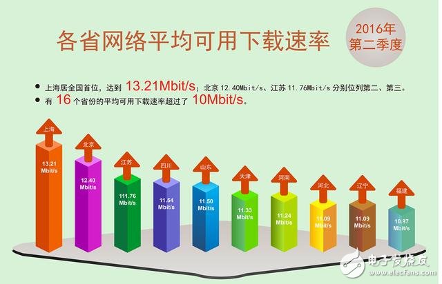 中國寬帶網速終于突破10M大關了