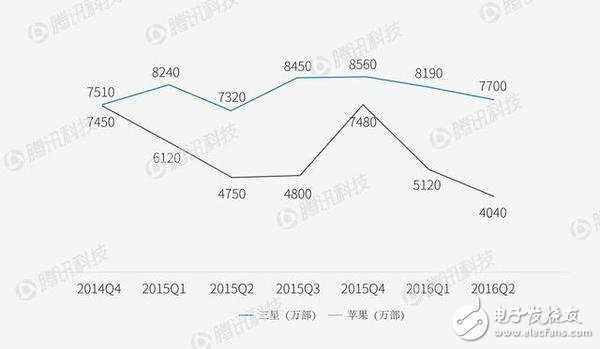 智能手機市場華為不得不提防OPPO/VIVO？