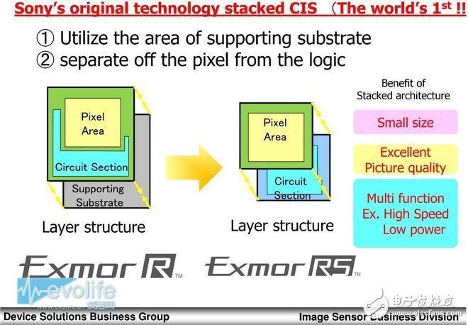 索尼官方的stacked structure示意圖